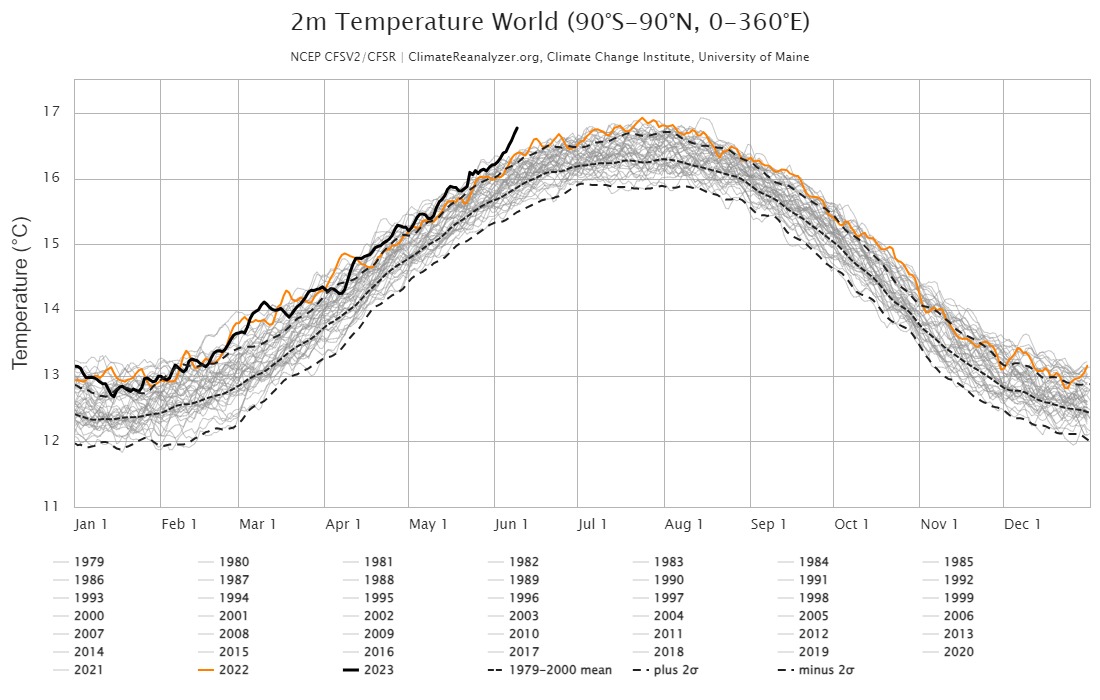 Recent temps make me think the climate is becoming unhinged and climatic feedback loops may be contributing. FYI: I did swear when I saw this, so feel free. climatereanalyzer.org/clim/t2_daily/