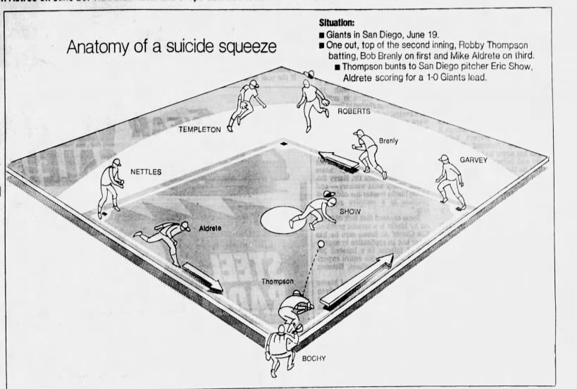 vinceguerrieri's tweet photo. This story refers to this newspaper graphic and takeout on the suicide squeeze, an it makes me unspeakably sad because this is the type of thing quality newspapers used to do as a matter of course -- and now just don't have the resources to do. https://t.co/zJqW2GUee6