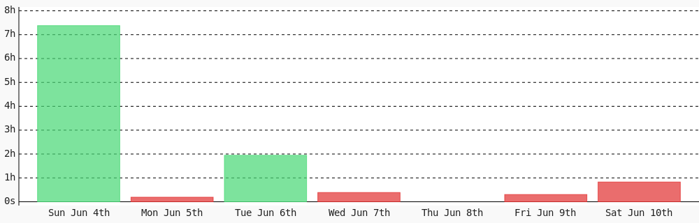 Red_Ranger00's tweet photo. Day 187 of #100DaysOfCode. Today I coded 49 mins towards my @WakaTime goal of coding 1 hr 30 mins per day #codegoal #programming #LearnToCode #code https://t.co/wuLKQ2qNJZ https://t.co/bGh8whEF52