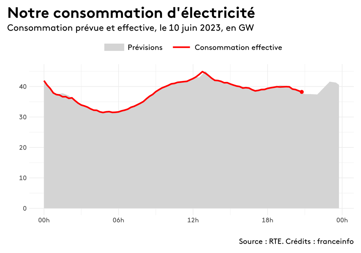 energiebot's tweet photo. Voici la consommation d'électricité en France pour la journée. Un pic à 44,9 gigawatts a été constaté à 12h45. https://t.co/O4EwlNaZSy