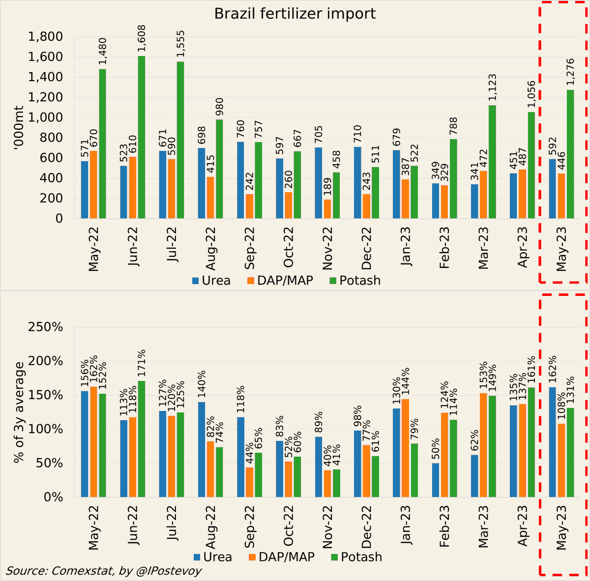 IPostevoy's tweet photo. 🇧🇷Brazil #fertilizer import in May:

• Large urea and potash volumes
• On the other hand, phosphate purchases are back to normal

I wonder if Brazil P imports normalize, will we see an acceleration in the decline of the P-prices in the near time? https://t.co/yTVKdW5wdu