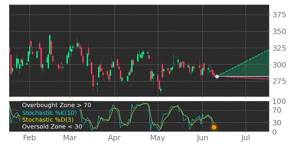 Tickeron's tweet image. How do you think the market will react to this? $SEDG Stochastic Oscillator left the oversold zone. #SolarEdgeTechnologies srnk.us/go/4717526