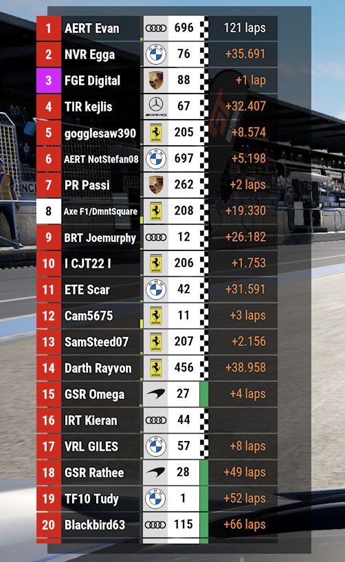 We finished 8th, only 2 laps off the lead in the end 🇺🇸🦅