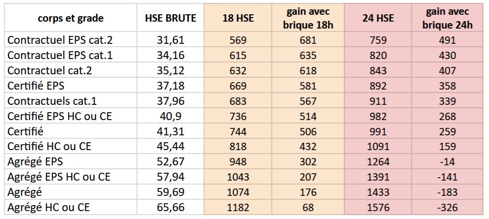 V1r91n13's tweet image. Moi aussi j&apos;ai fait un tableau sur le #PacteEnseignant
Pour un certifié CN, bonus de 506€ si brique 18h au lieu de 18 HSE. Donc un peu plus de 42€ par mois. Brut. Ça, c&apos;est de la revalorisation !
#nopactaran