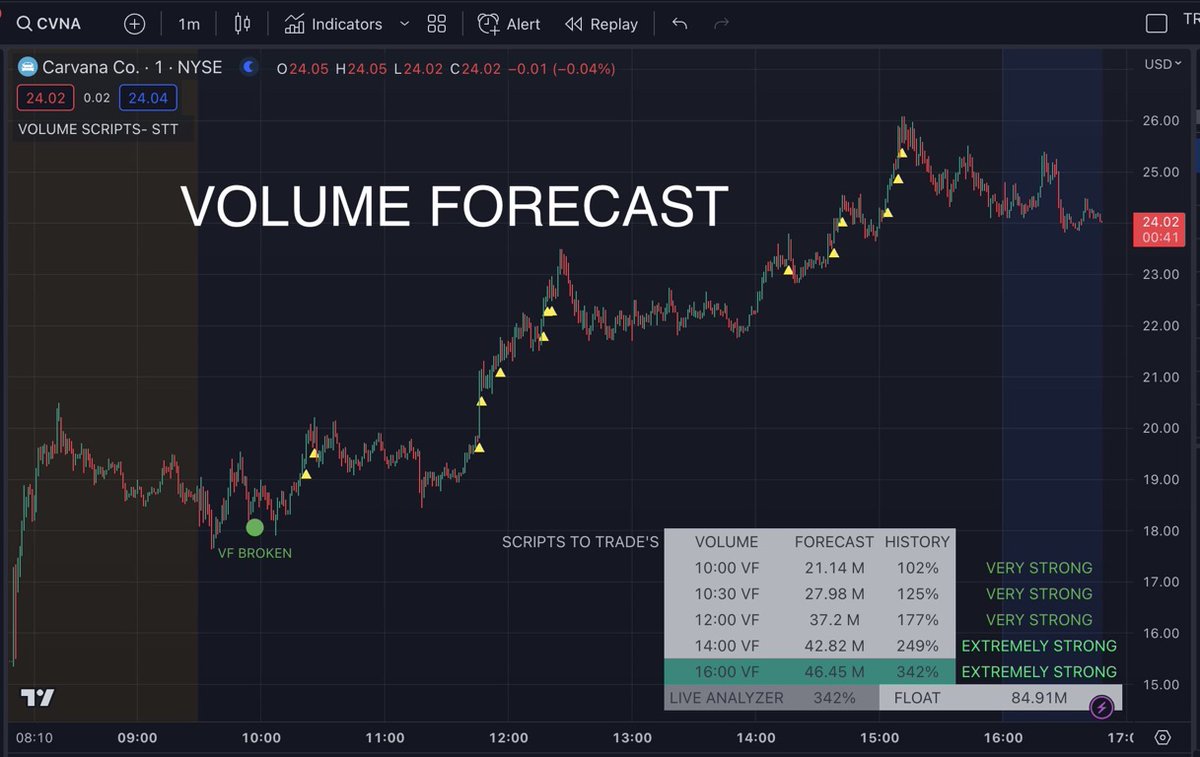 scriptstotrade's tweet photo. Step up your trading with #VolumeForecast:
β
Predictive analytics
β
Real-time volume data
β
Streamlined decision-making
β
Increased accuracy
We've harnessed the power of forecasting for you. π
Take the guesswork out of volume analysis at https://t.co/ZZOsDkGzfR https://t.co/z24RNjlE3F