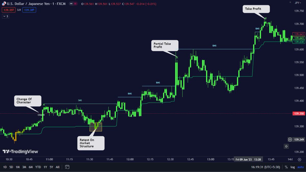 zeiierman's tweet image. Try our SMART MONEY CONCEPT Price Action indicator for precise trading. 😎 Get CHoCH, SMS, and BMS signals with a trend line for entry points. 🤑 Simplify your trades with Candlecoloring from Z Algo. Give it a try! 😍 #TradingView #SMCtrading #ICT #smartmoney #cryptotrader #forex