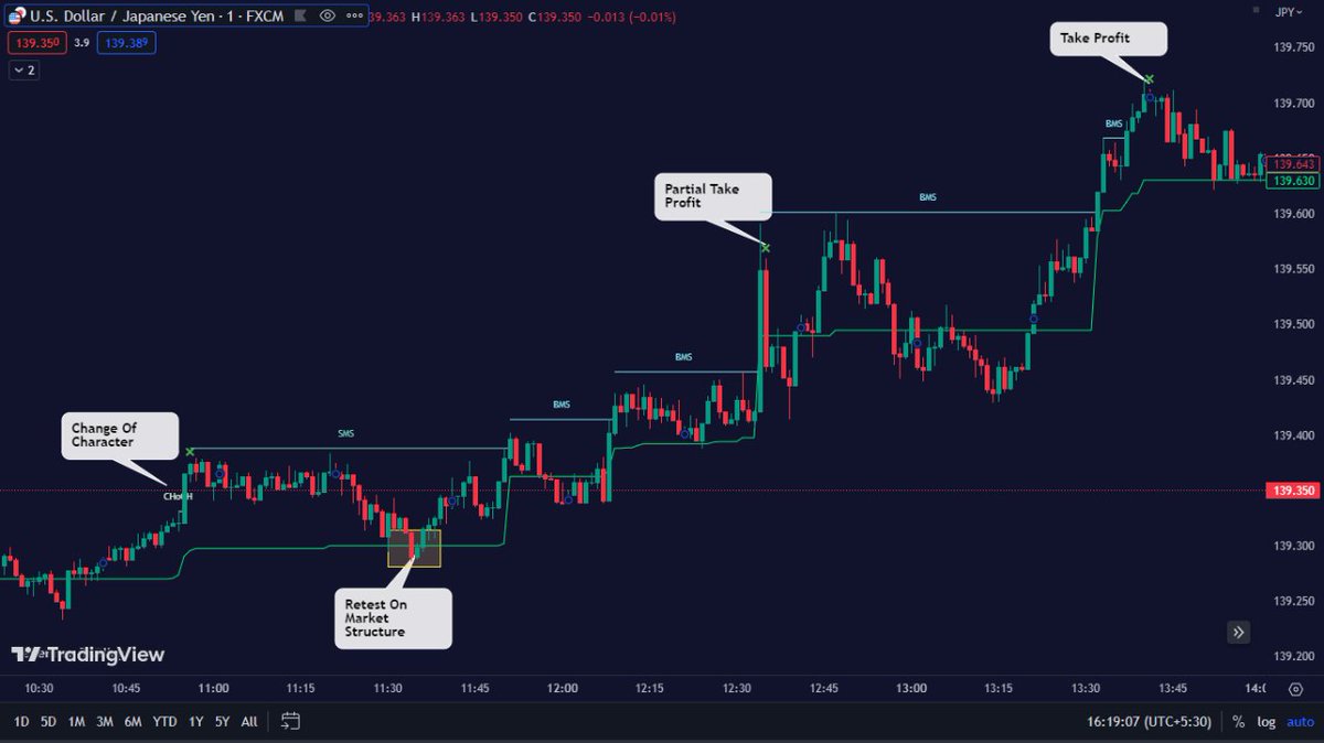 zeiierman's tweet image. Try our SMART MONEY CONCEPT Price Action indicator for precise trading. 😎 Get CHoCH, SMS, and BMS signals with a trend line for entry points. 🤑 Simplify your trades with Candlecoloring from Z Algo. Give it a try! 😍 #TradingView #SMCtrading #ICT #smartmoney #cryptotrader #forex