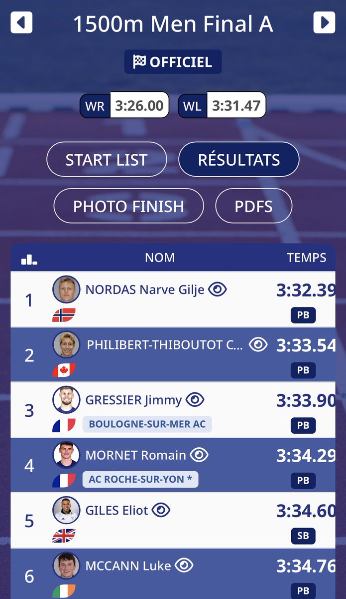 Nouveau record personnel et record du Québec pour <a href="/Chuck_PT/">Charles P.-T.</a> sur 1500m en France lors de l’événement Fast 5000m où il termine 2e en 3:33.54.

Standard pour les Mondiaux 2023 et maintenant 3e meilleur canadien de l’histoire sur 1500m.

Sa marque personnelle datait de 2015 à Monaco.