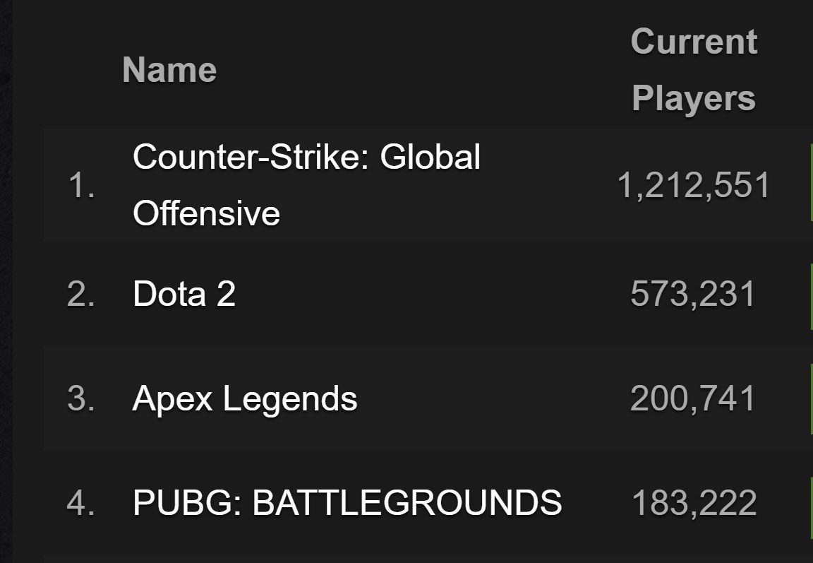 DANNYonTWT On Twitter The Top 3 Games On Steam All Run On The Same dannyontwt-on-twitter-the-top-3-games-on-steam-all-run-on-the-same