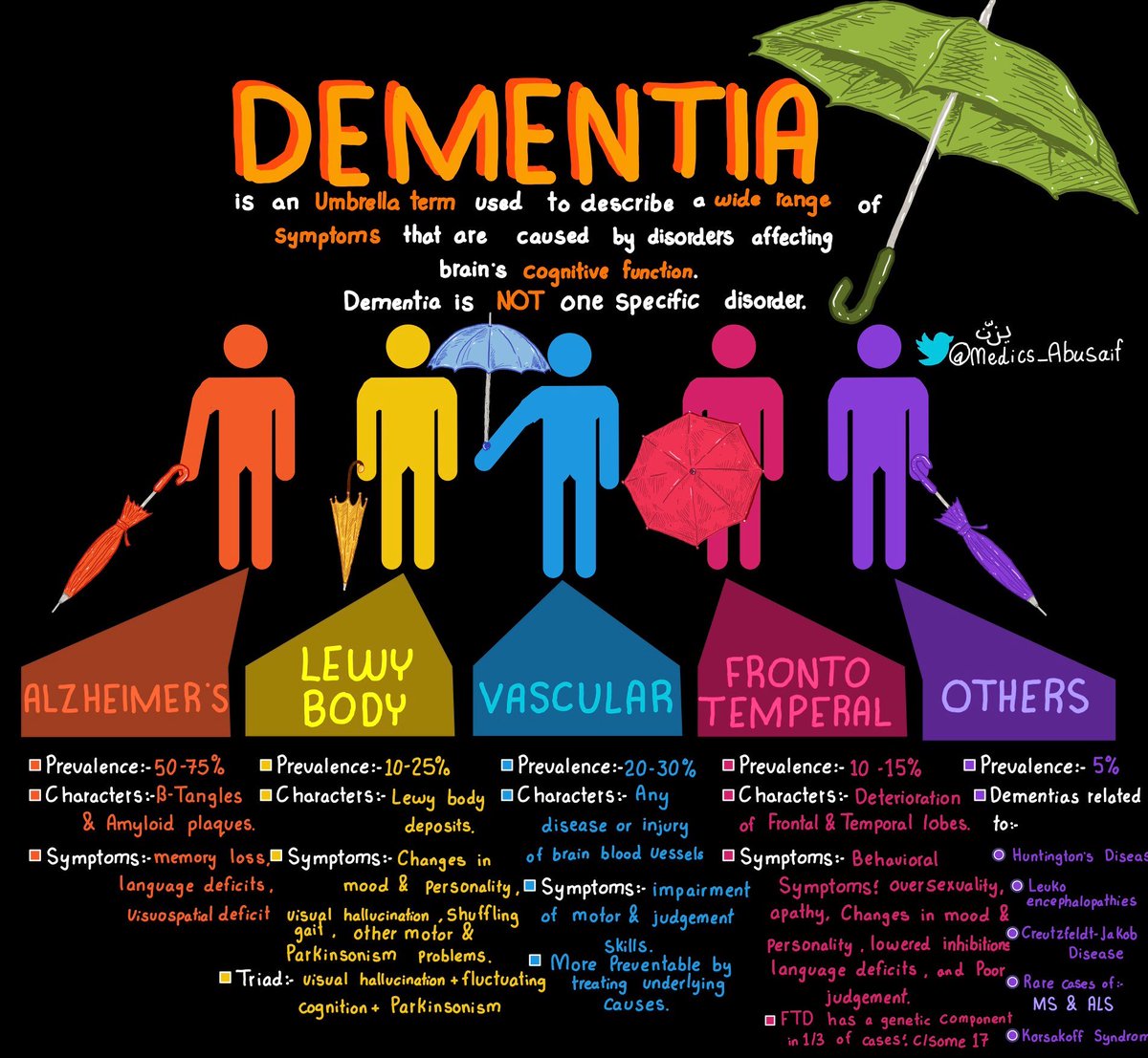OGdukeneurosurg's tweet photo. Dementia  from @medics_AbuSaif https://t.co/XISzUuCWwu
