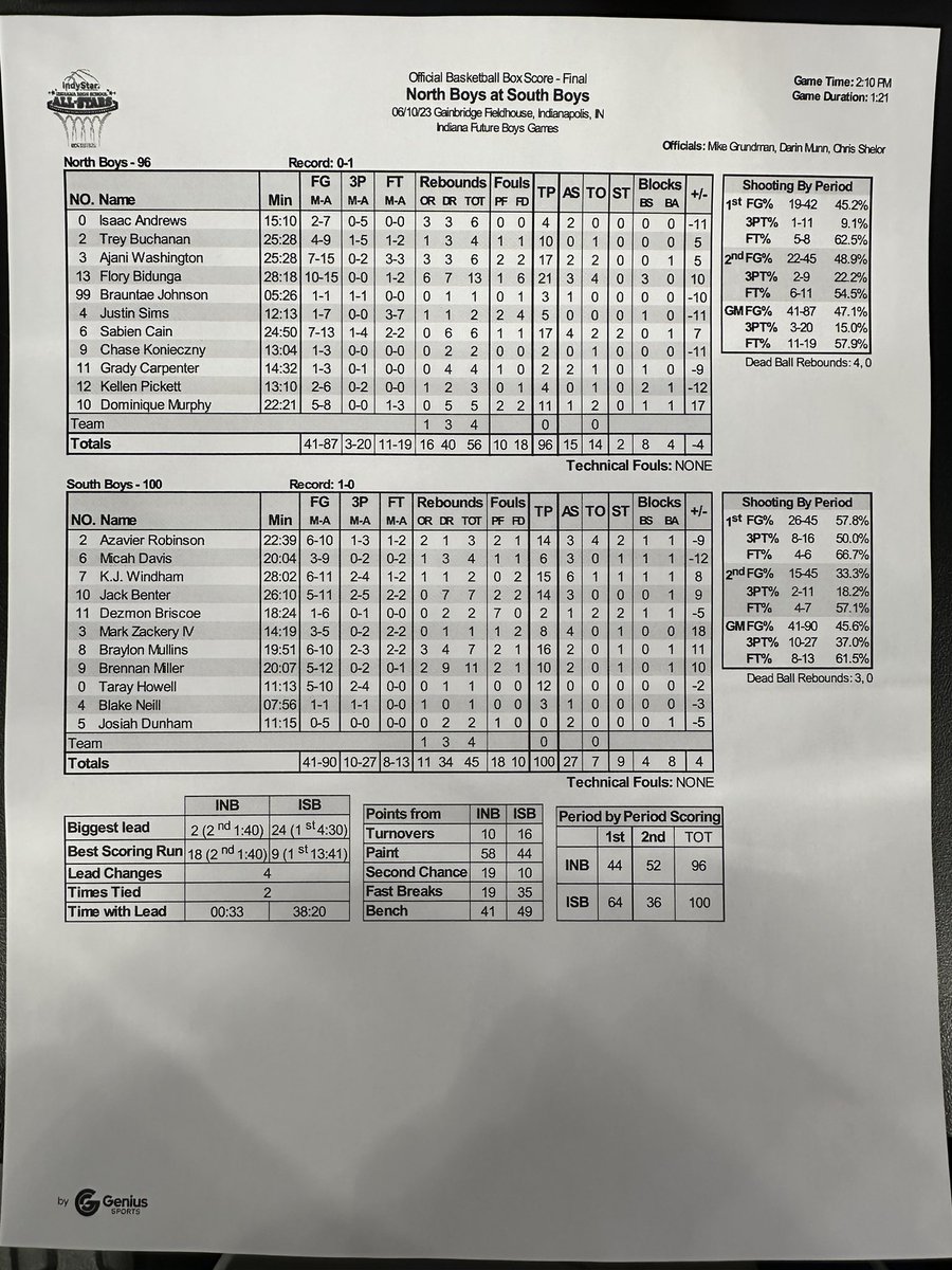 Indiana AllStars on Twitter "Final Stats Boys Futures Game"