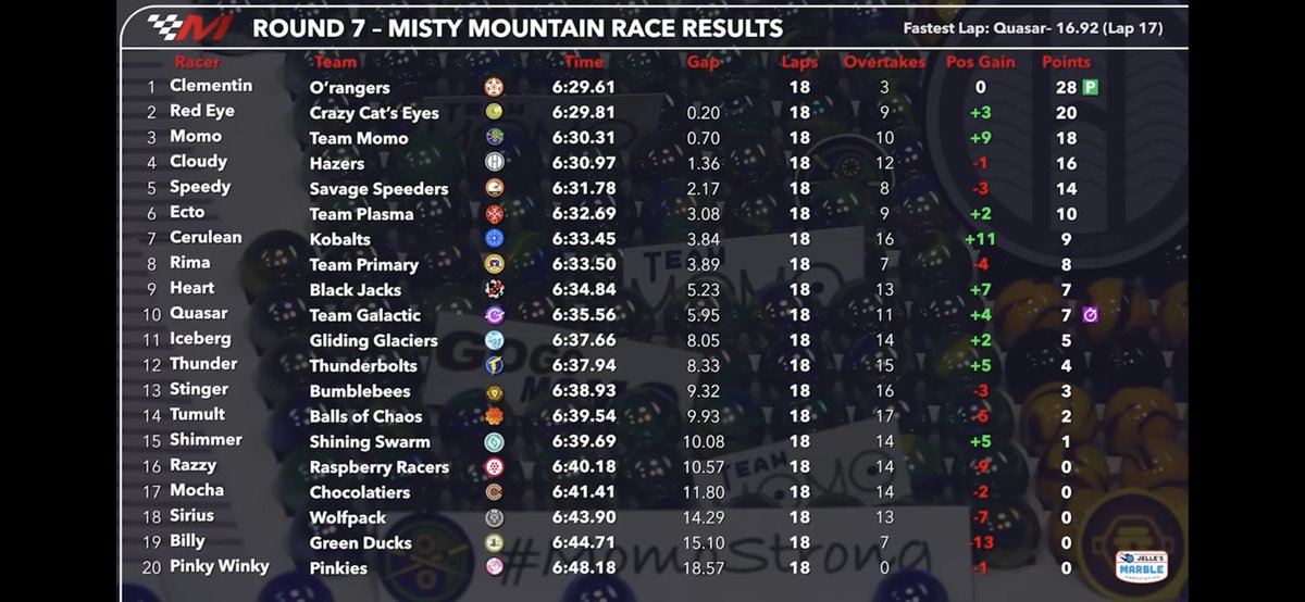 RealOrangers's tweet photo. Spoiler alert ๐จ
๐
๐
๐
๐
๐
Hell yeah @ClemOranger! It wasnโt wire to wire, but you pulled it off! Weโre right back in the competition for the championship and weโre 9th and 11th overall in the Racers Championship! #OOOOOOOOOOOOOOOOOOOOOO https://t.co/iSXTqwEIwC