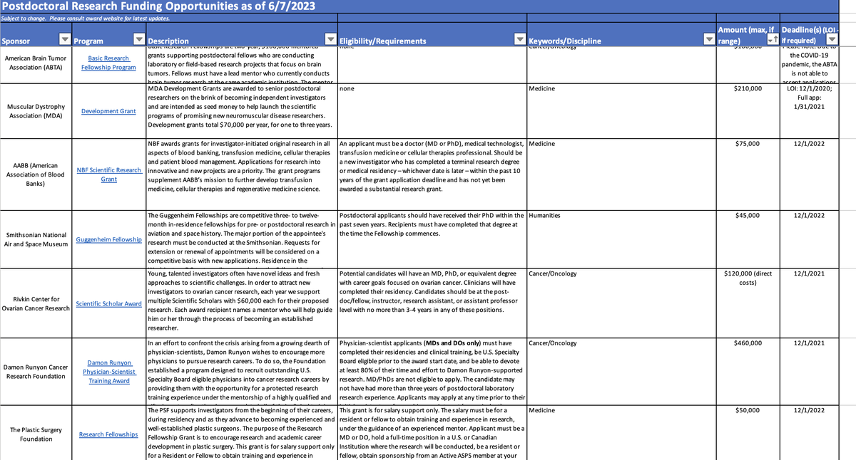 Download our free database of POSTDOC fellowships.

373 different types of postdoc fellowships. For each entry, we provide description, deadline, $ amount, and eligibility. 

Download here: research.jhu.edu/rdt/funding-op…