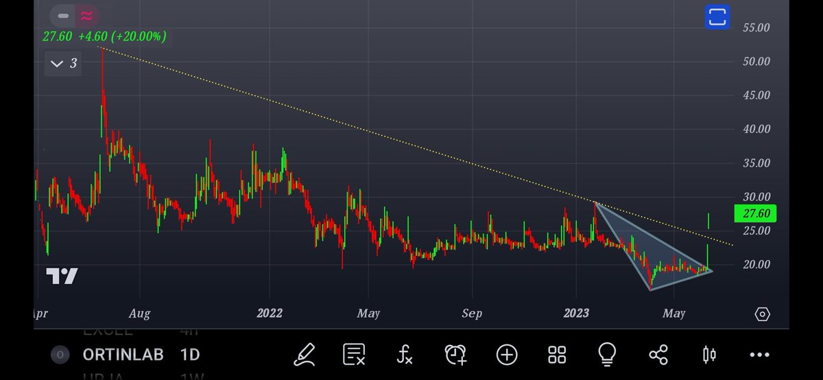 NEELSHAH23388's tweet photo. #ORTINLAB HAS GIVEN ASCENDING TRIANGULAR AS WELL AS TRENDLINE #BREAKOUT...LOOKING ATTRACTIVE TO ME... KEEP IT IN UR #WATCHLIST...not reco... Post is only for an educational purpose do ur own diligence or check with ur financial advisor before taking any position. https://t.co/z3sG0BHDTc