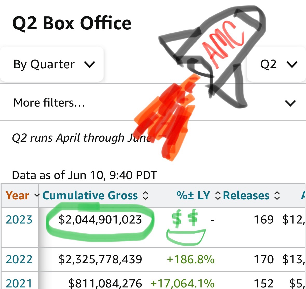 The box office is booming! Over 2 billion for Q2! Keep it up #APES 
🦍🦍💎💎🚀🚀🍿🍿🎥🎥

#AMC #AMCAPES #AMCSTOCK #AMCSTOCK #AMCTheatres #AMCNOTLEAVING #AMCPerfectlyPopcorn #APESNOTLEAVING #APESNEVERLEAVING #ApesTogetherStrong #APEsarewinning $APE $AMC #MOASS