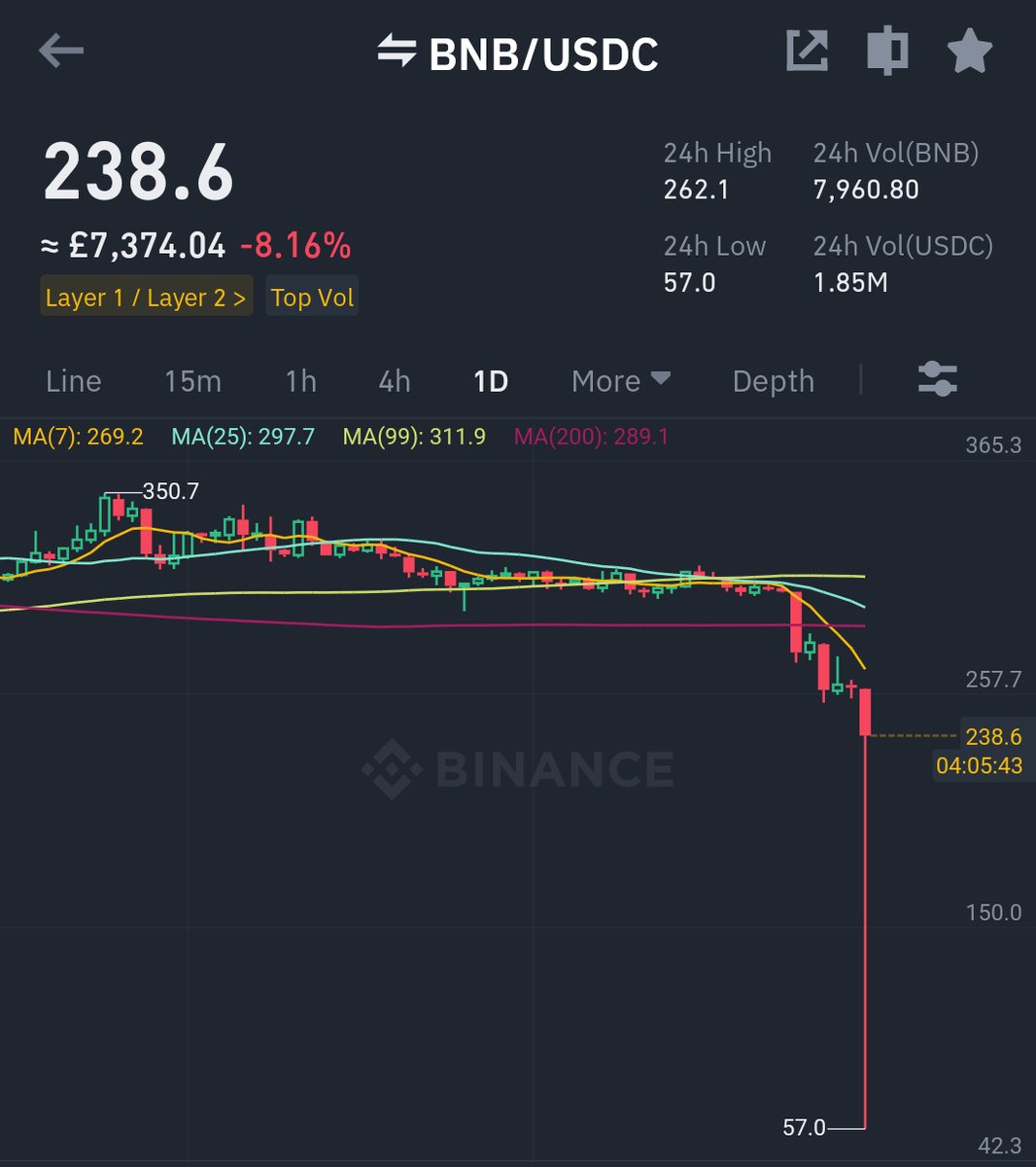 BNB/USDC 🤯🤯