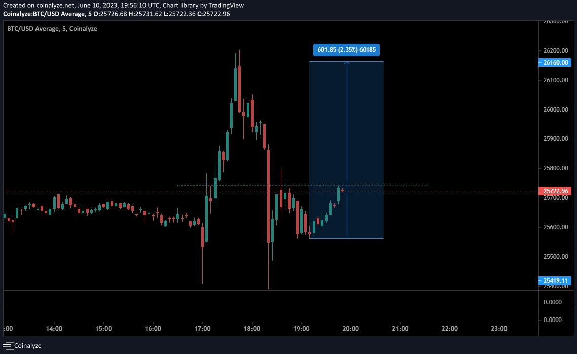 bobtovs's tweet photo. #Bitcoin
Maybe a slight drift to 26160.
#CRYPTO #luncarmy #CryptoNews #lunc #Arbitrum #ETH #bnb #DXY #Bybit #Coinbase #DOGE #Binance #pepe #AI #Blockchain #USD #LTC #ARB #WOO #XRP #UEFAChampionsLeague https://t.co/0dikR25hbb