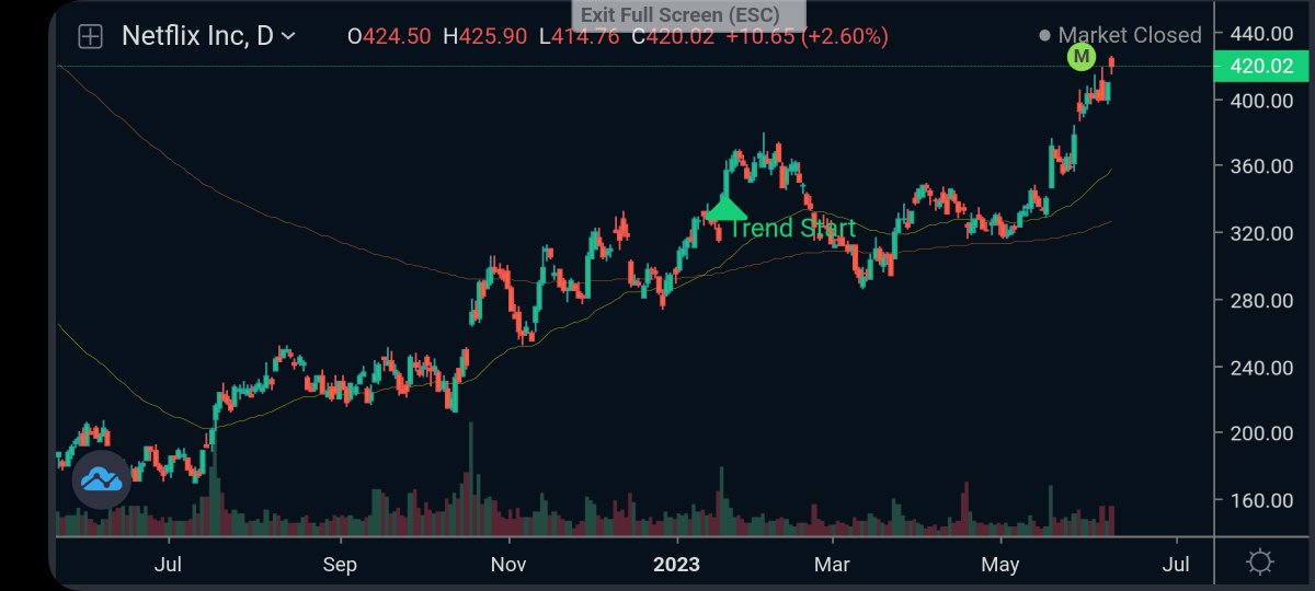 Tobaia_com's tweet photo. Apple $AAPL, Netflix $NFLX and Tesla $TSLA stocks took big steps last week.
#Tobaia #GreatStock #Investing #InvestingTips #Trading #TradingTips #StocksToWatch https://t.co/kfXV7zBNHd