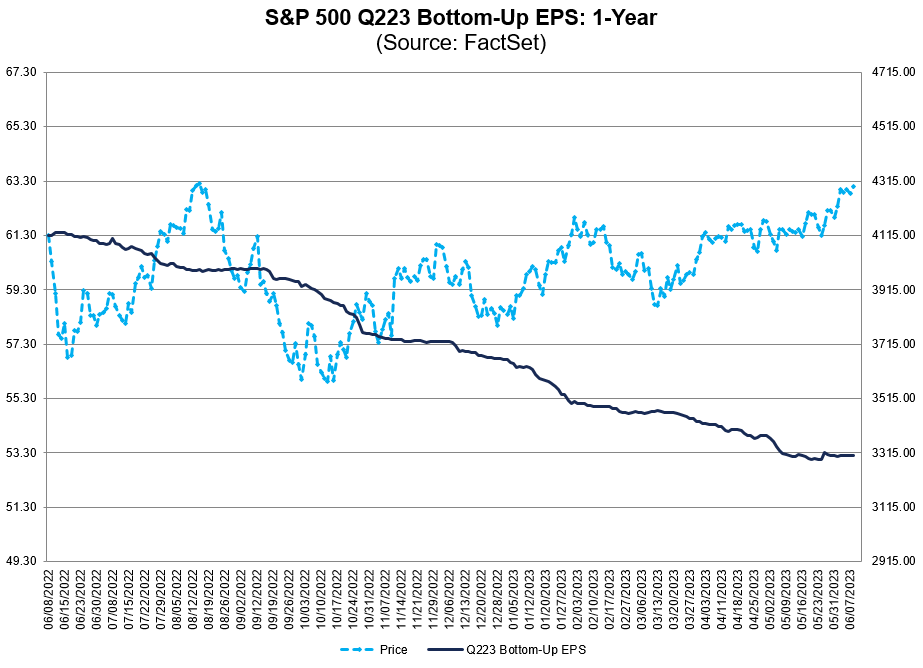 Analysts have lowered EPS estimates for $SPX companies for Q2 by 2.2% since March 31, which is smaller than the 5-year average of -3.4% and smaller than the 10-year average of -3.4% for a quarter. #earnings, #earningsinsight, bit.ly/3N18Drt