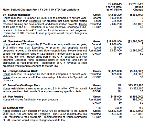 $6M less for transit research, $4M less for disabled and senior citizen services, and $500,000 less for transportation to work programs than recommended by the Governor, as well as elimination of $195,000 previously allocated for van pooling