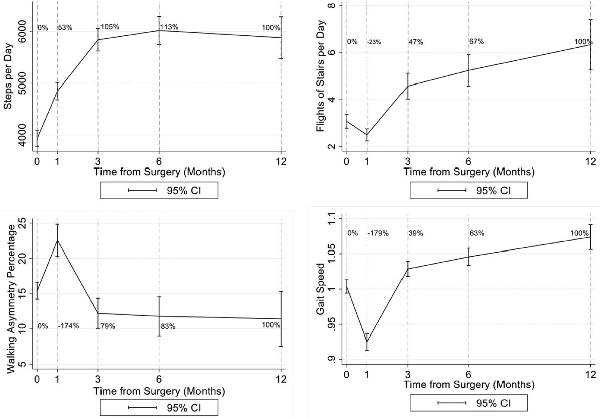 JArthroplasty's tweet photo. Patients can be counseled that the greatest proportional improvement in PROMs is within 1mo after #THA, while function surpasses preop baselines by 3mo, and gait quality may not improve until after 1yr. 

Read more for free here:
https://t.co/G95wOuHMuh https://t.co/d1CeDl1v8T
