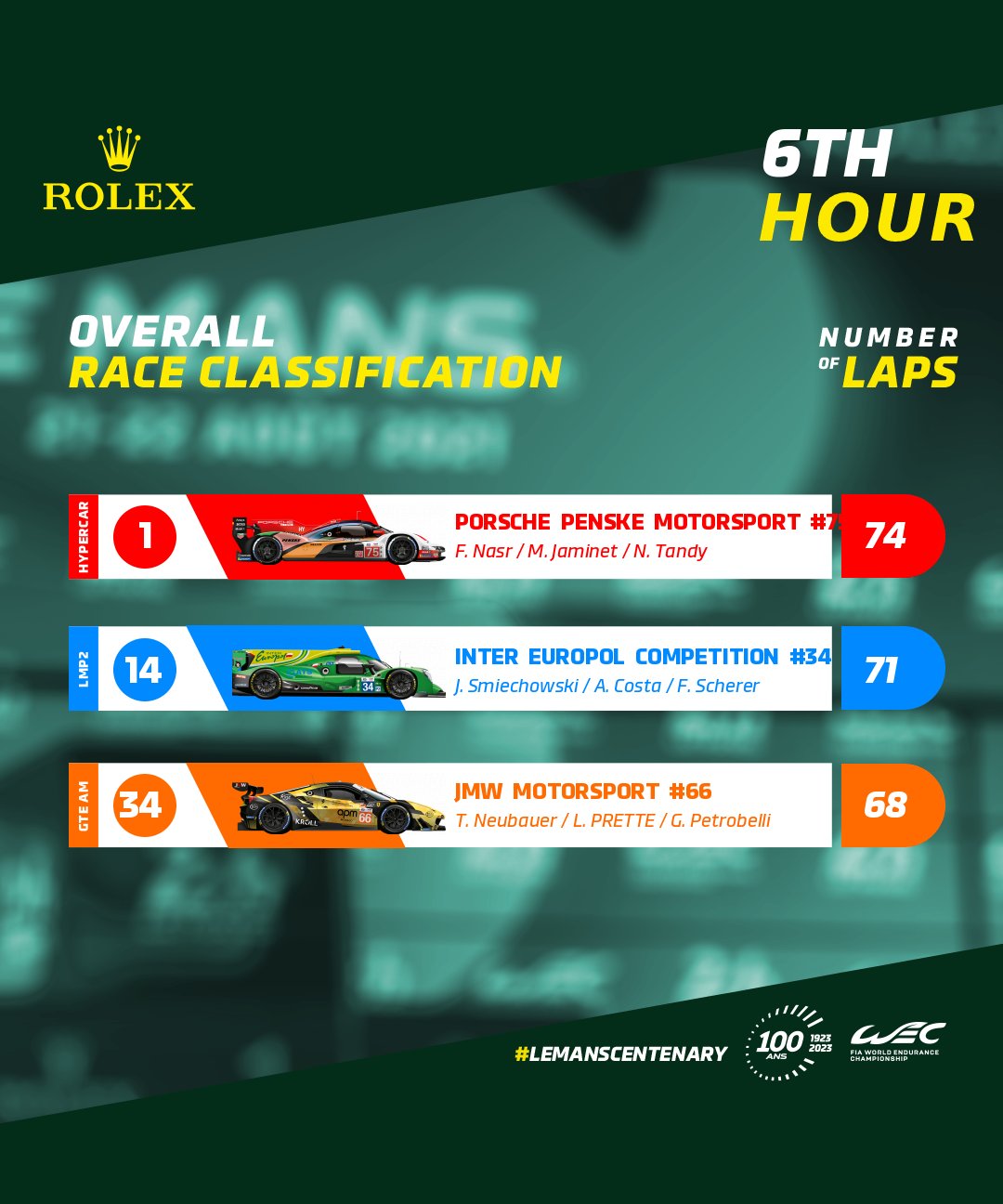 Polski zespół prowadzi w 24h Le Mans! WRT Kubicy również wysoko