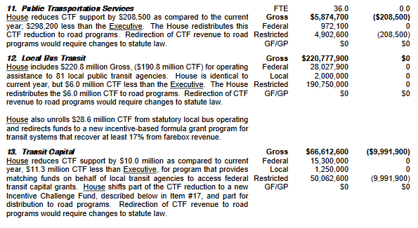 $11M reduction in transit capital, $6M reduction in local bus operations, $300,000 reduction in overall transit funding from the Comprehensive Transportation Fund compared to the Governor's recommendations