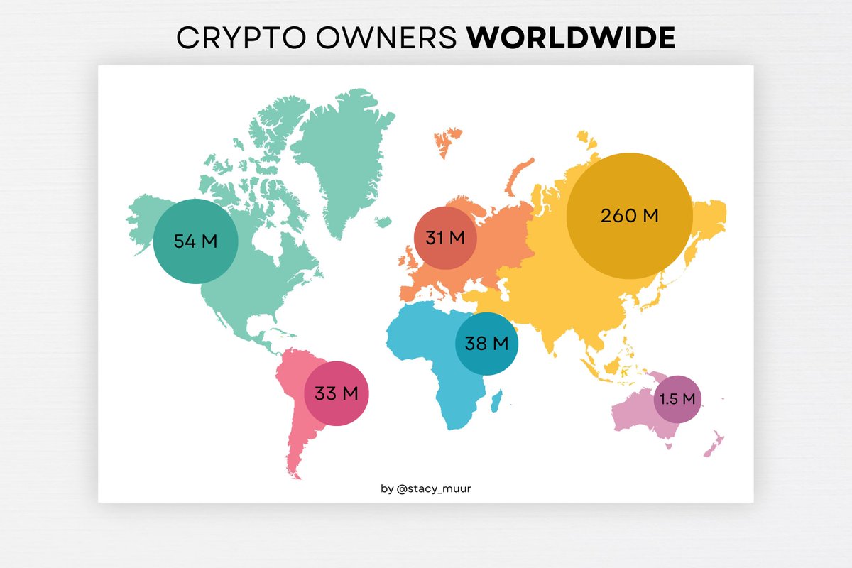 stacy_muur's tweet photo. No centralized entity - the SEC, Robinhood, Vatican, or NASA - can stop Web3.

No matter what they do, or how challenging the outcomes may be, today's actions will lead us to a higher level of decentralization tomorrow.

In 2017, the US dominated the Web3 market.
In 2023, we are no longer US-centric.

The Web3 wheel is in motion, and it cannot be stopped easily. 

When US investors sell, buyers from Asia, Europe, Latin America, and Africa are ready to take their place.

Instilling FUD in all of us is the only way to make the wheel stop.

That's what the media does today.

They want us to return to our Web2 jobs, live our Web2 lives, and pay taxes and loans.

But crypto will survive as long as we remain resistant.

I am resistant. Crypto is my only home.

What about you?