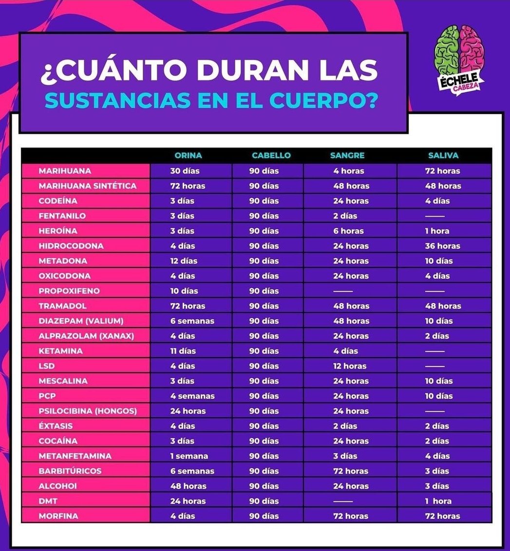 ¡Un recorderis!

🧐¿Cuánto duran las drogas en el cuerpo? 📌Te compartimos esta tabla útil para que conozcas cuánto pueden durar las drogas en tu cuerpo en orina, cabello, sangre y saliva.

📣Es importante tener en cuenta que la permanencia de las sustancias en el cuerpo