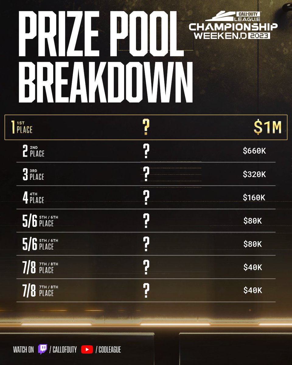 Call of Duty League on Twitter "Who takes the lion's share of the 2