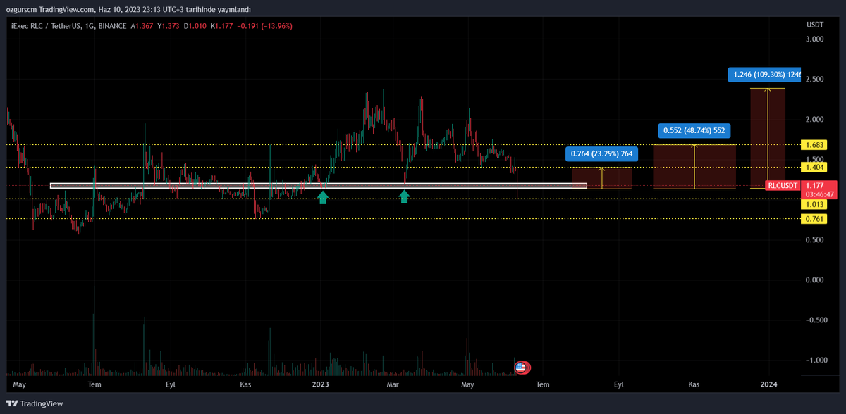 #RLC / 1G
$RLC 1.14$ desteğini koruduğu sürece ilk etapta 1.40$ seviyesine tepki geleceğini düşünüyorum.Arzı sınırlı bir coin.Hedefim %48 ile %100 arası bir karlılık.1.14$ altında yapacağı günlük kapanışla veya %5-6 stoplu takip edilebilir.En sağlam desteği 1$ isteyen orayı…