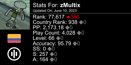 Multix_69's tweet image. osu! stats for player zMultix automatically generated by prosu.xyz #ProsuTweetPoster