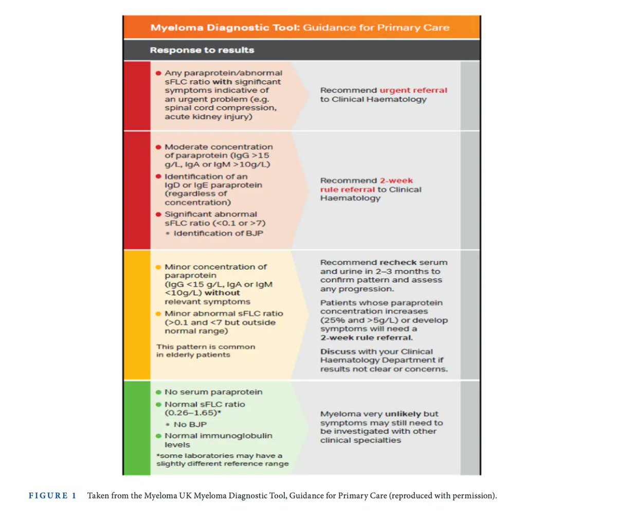 Investigation and management of the monoclonal gammopathy of undetermined significance (MGUS) A British Society for Haematology Good Practice Paper 
@BritSocHaem @DrSStern 
buff.ly/3qgX2wV