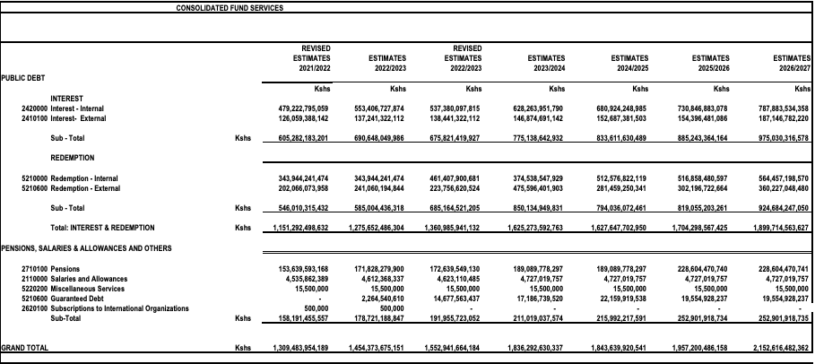 Julians Amboko On Twitter 5 Debt Service In 23 24 Is At Kes 1 63T julians-amboko-on-twitter-5-debt-service-in-23-24-is-at-kes-1-63t