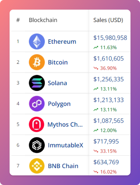 NftDropsCal's tweet photo. ⛓️ Top 7 #NFTBlockchains by Sales Volume (24h)
🥇 #Ethereum
🥈 #Bitcoin
🥉 #Solana https://t.co/PtlLRqZ1ie