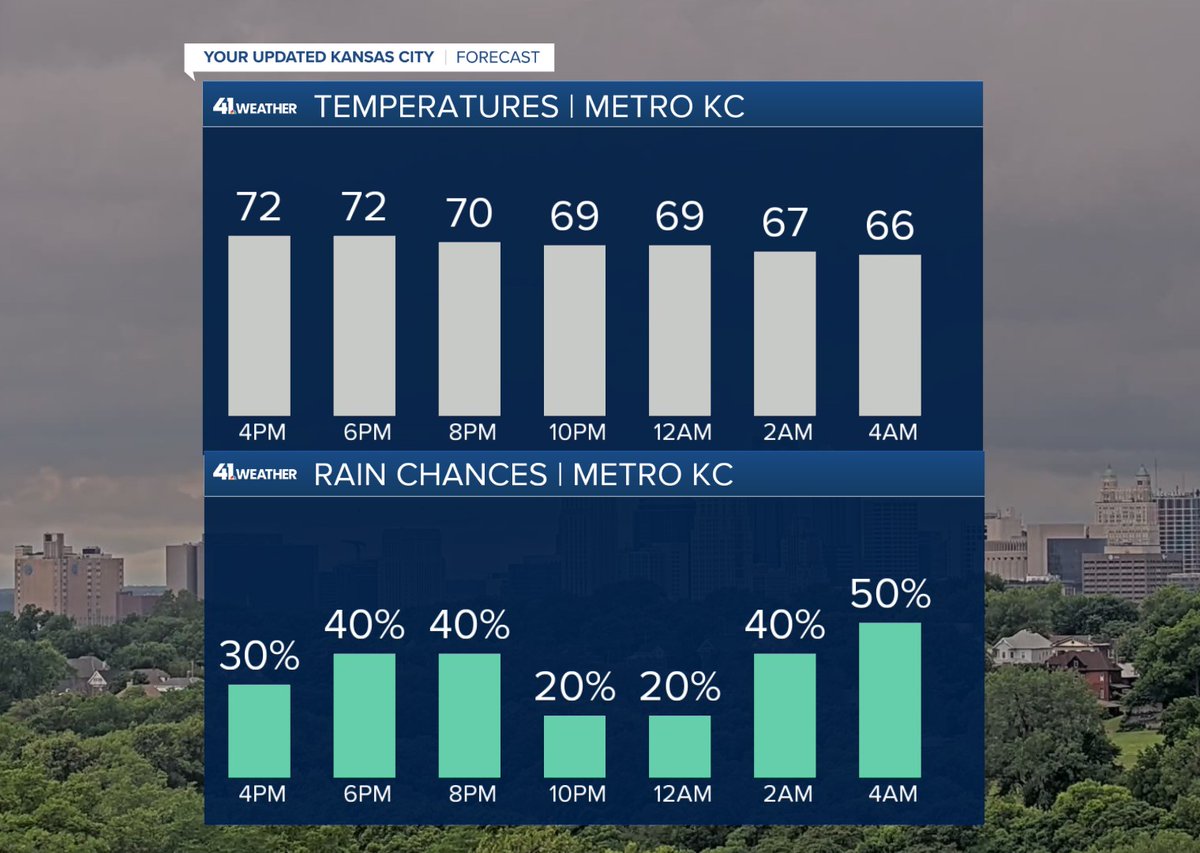 WesWeather's tweet photo. 3:40pm--Dark skies over Kansas City this afternoon as rain chances are about to increase.
If you headed to the Luke Combs concert or Sporting KC Match this evening, grab the raincoat just in case! #Mowx #Kswc #Kcwx https://t.co/ySIUOnnv7W