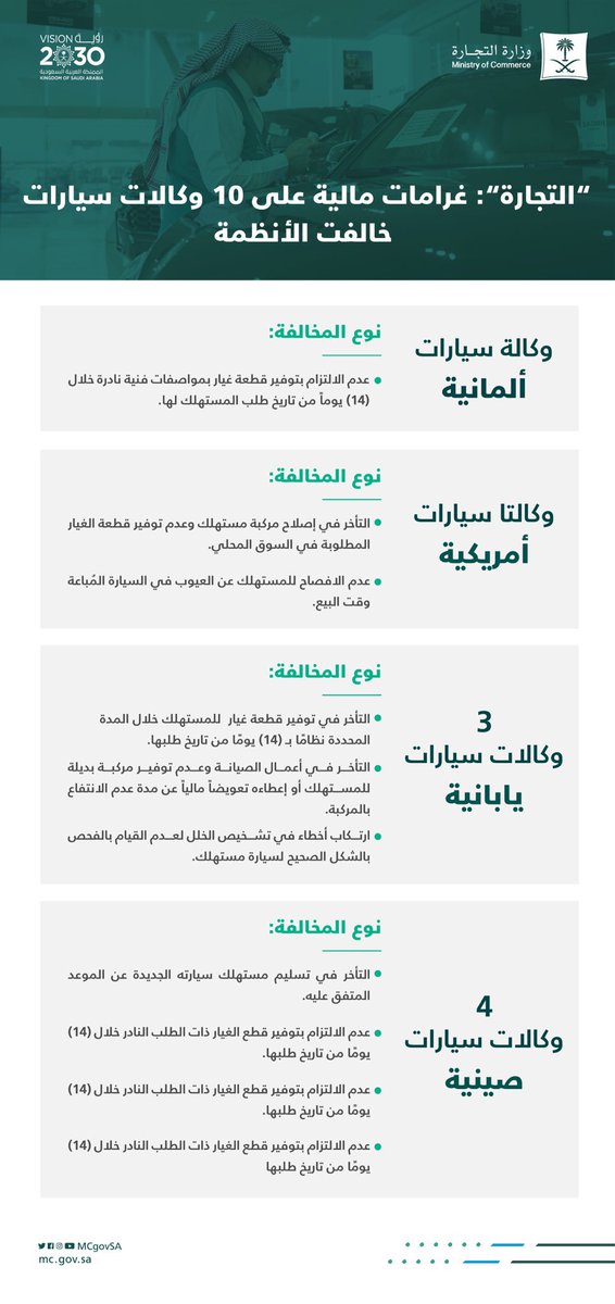 HashKSA's tweet photo. "التجارة" تفرض غرامات مالية على 10 وكالات سيارات خالفت الأنظمة وحماية حقوق المستهلك، تمثلت في:

- عدم توفير قطع الغيار.
- التأخير في الإصلاح والصيانة.
- التأخر في تسليم سيارة جديدة.
- عدم الإفصاح عن عيب بسيارة عند بيعها. https://t.co/RTEdYQXMXU