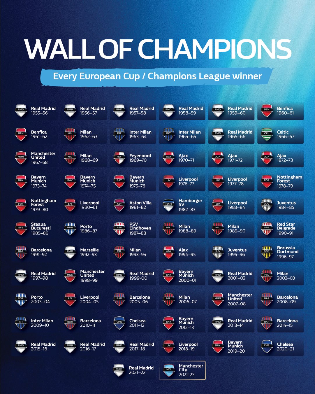 The List of the UEFA Champions League Winners Year by Year