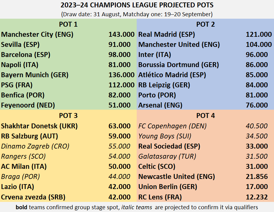 Champions League 2023-24 Group Stage Draw: Date, Time in India, Teams, Pots  & Live Streaming Info - myKhel