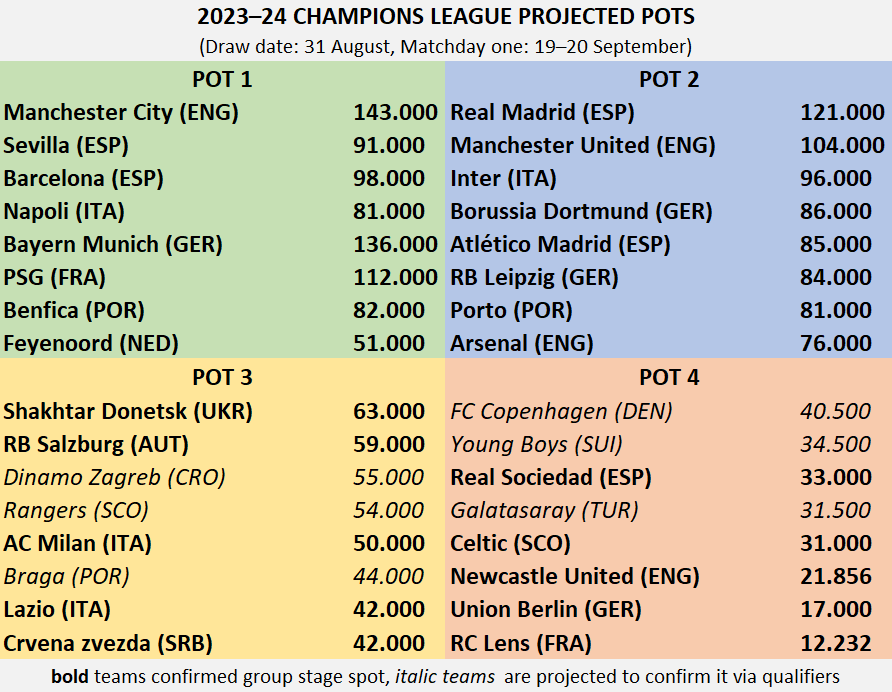 UEFA define os grupos da Champions League 2023/24