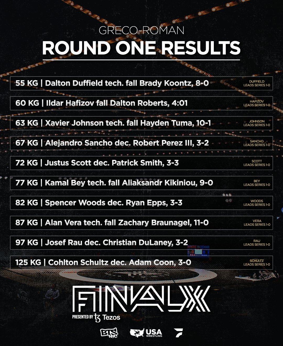 FloWrestling on Twitter "Final X Round 1 results!" / Twitter