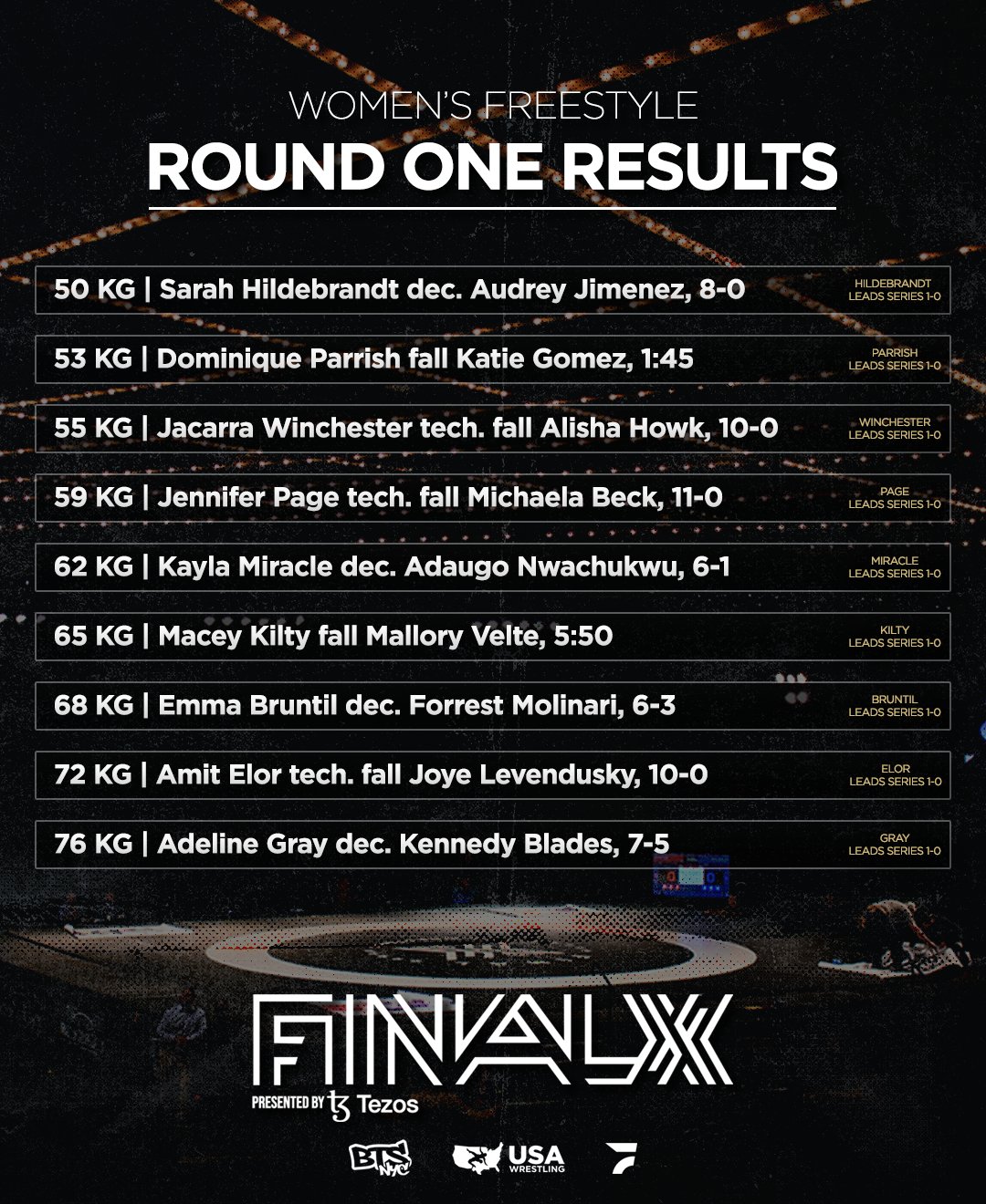 FloWrestling on Twitter "Final X Round 1 results!" / Twitter