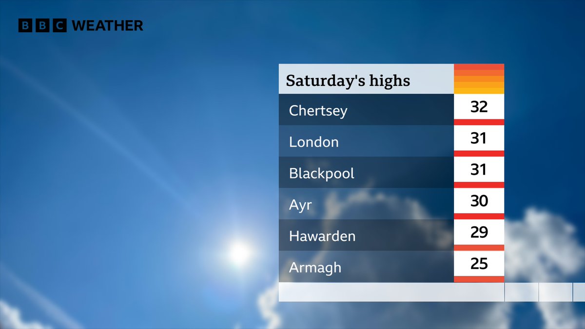 Saturday was, by a big margin, the hottest day of the year so far.