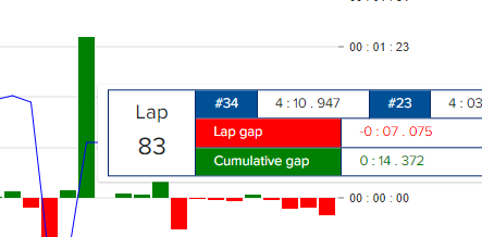Quelxes's tweet image. IEC #34 dużo traci do United #23 - 15 sekund na ostatnich 3 okrążeniach  #WECpl