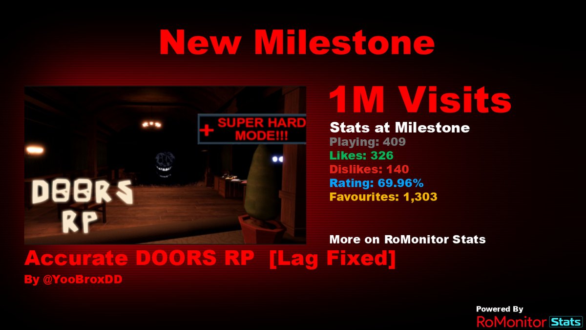 RoMonitor Stats on Twitter "Congratulations to Accurate DOORS RP 👁️
