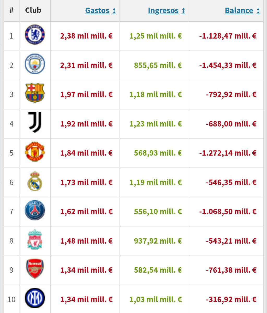 Felicidades al Manchester City por ganar la Champions League después de 15 años y gastar más de 2000M.

Dinero inyectado de forma artificial y además en 2020 fue penalizado sin jugarla, pero el castigo se "levantó".