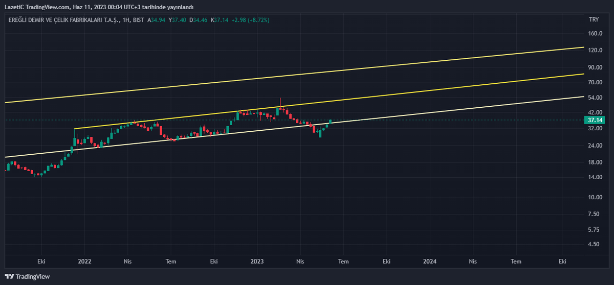 #eregl aylık log ve haftalık log yakın çekim üst kanal 80+ liraya elbet birgün gidecek ve esas hareketini onun üzerinde yapacağına inanıyorum. haftalık 35 tl destek 41 tl direnç