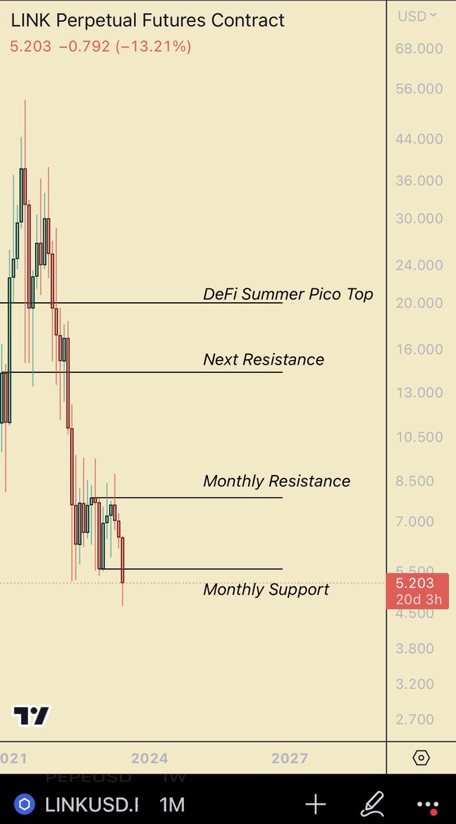 I would bet a lot of money that $link closes the monthly back above the monthly support line