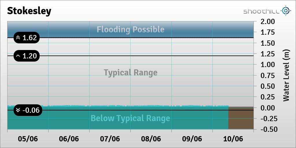 On 10/06/23 at 09:15 the river level was 0.03m.