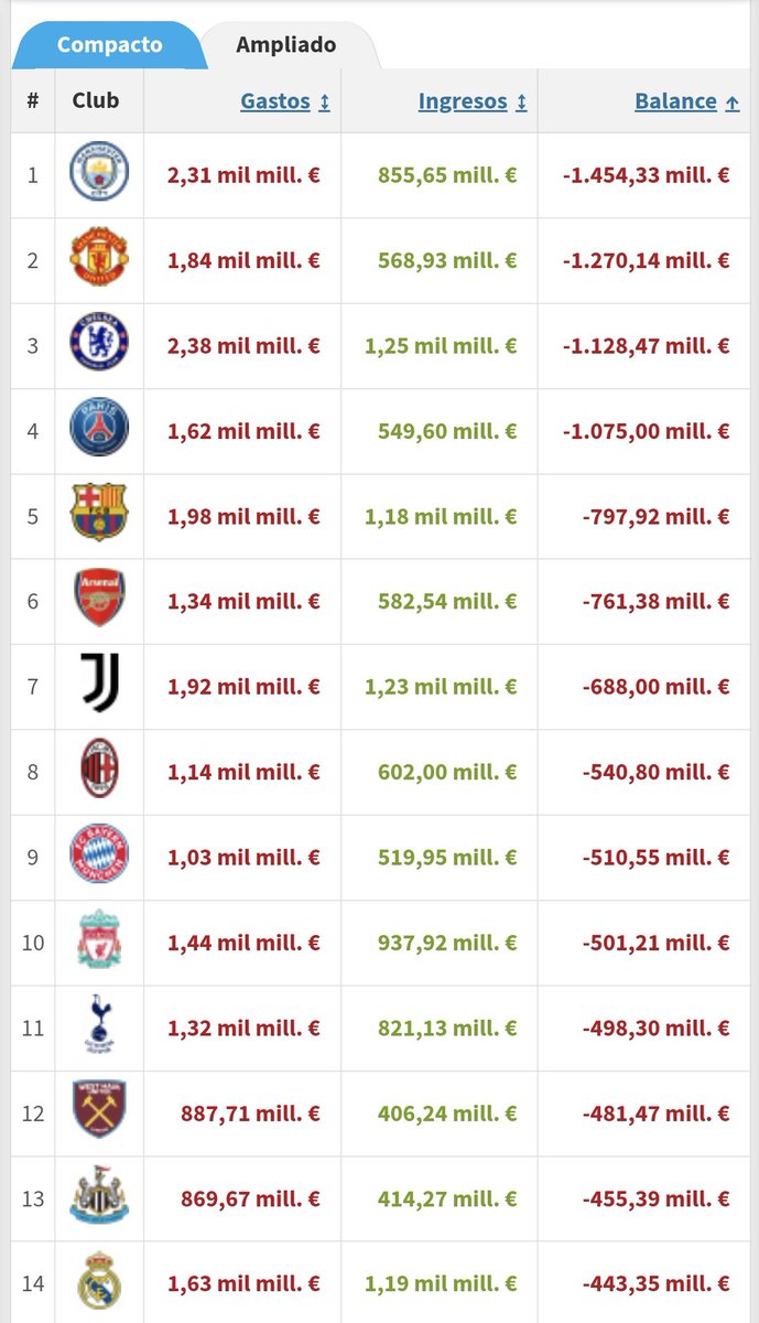 GREATWHITE_RM's tweet photo. @FonsiLoaiza Ha ganado la Champions gracias a la corrupción de la UEFA que lleva años permitiendo al club estado propiedad de Emiratos Árabes que entrena saltarse controles de FairPlay financiero y recibir inyecciones de petrodólares con falsos patrocinios.
Pero eso no te interesa decirlo no? https://t.co/oPpdpzW5Eo